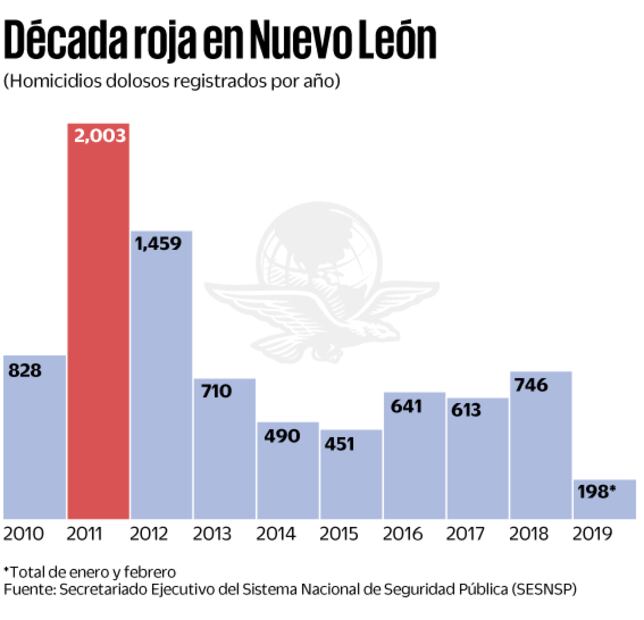 La pesadilla regresa a Nuevo León: vuelve el acoso de la delincuencia