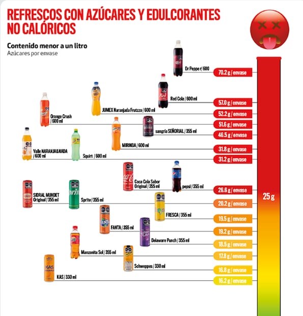 Refrescos con más azúcar. Foto: Estudio de calidad refresco Profeco