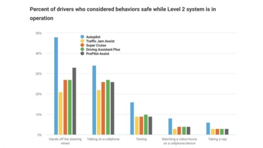 Sistemas de asistencia modernos confunden a los conductores: estudio