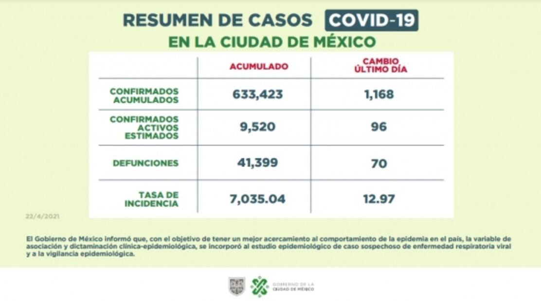 CDMX mantiene semáforo naranja “hacia el amarillo”