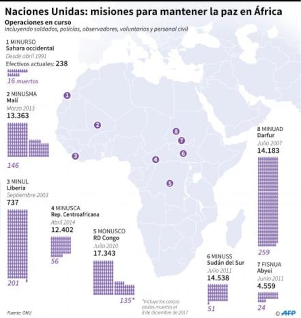 Suman 14 cascos azules muertos y 53 heridos por ataque en RDC: ONU