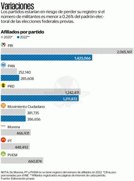 Simpatizantes dan la espalda a oposición