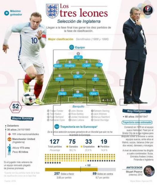 Tras fiasco del Mundial, Inglaterra se topa con Rusia 