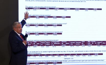 “Yo tengo otros datos”: AMLO presenta resultados de encuesta realizada por Segob 