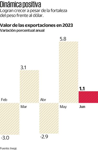 Exportaciones resisten la  carga del superpeso
