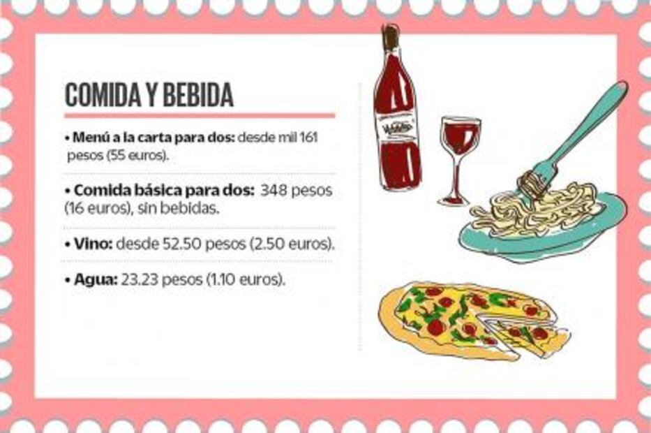 ¿Cuánto debes ahorrar para viajar a Roma?