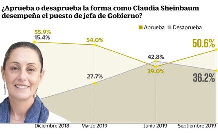 Sheinbaum recupera aprobación de capitalinos