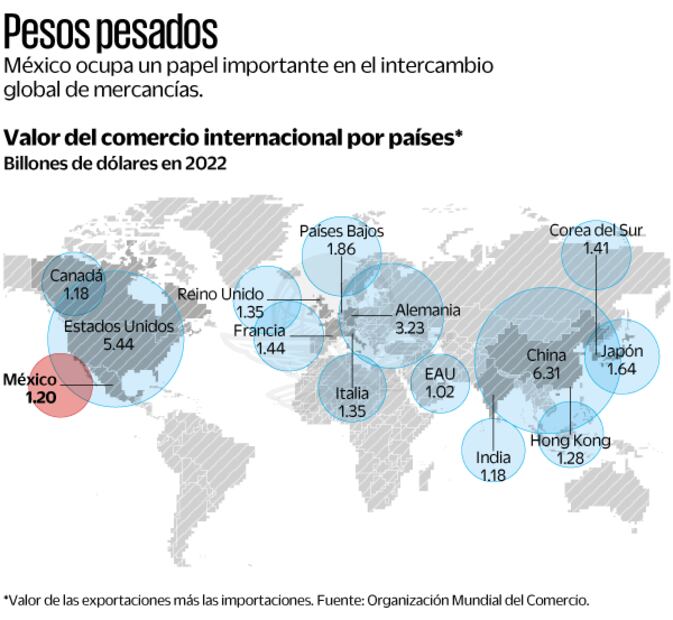 Valor de las exportaciones más las importaciones. Fuente: Organización Mundial del Comercio.