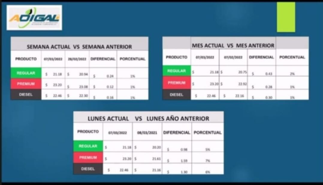 No hay alza o desabasto en gasolina y diesel: Distribuidores de Gasolina y Lubricantes
