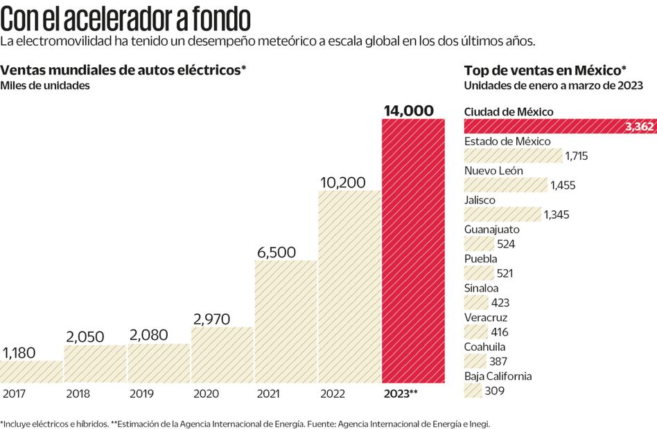 Brasil toma la ventaja en la venta de autos verdes