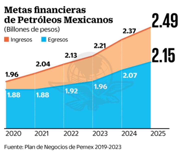 Pemex, casi monopólico con plan de negocios, dice S&P