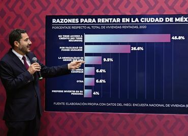 “Qué rentas de casas no suban más que la inflación”: Martí Batres
