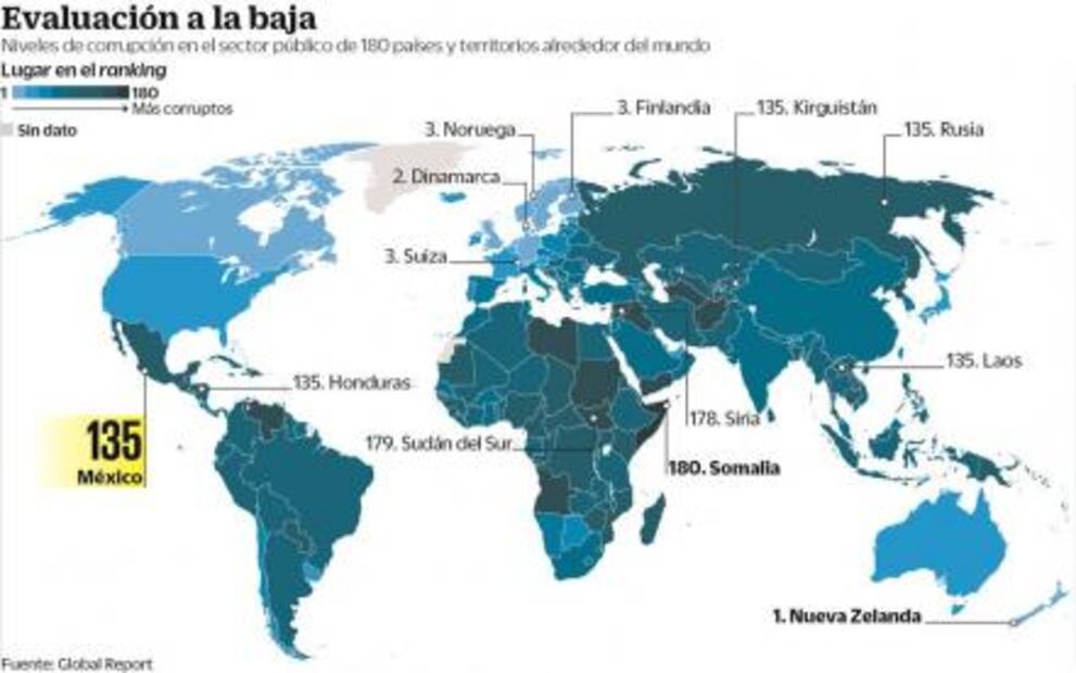 México cae seis lugares en índice global de corrupción