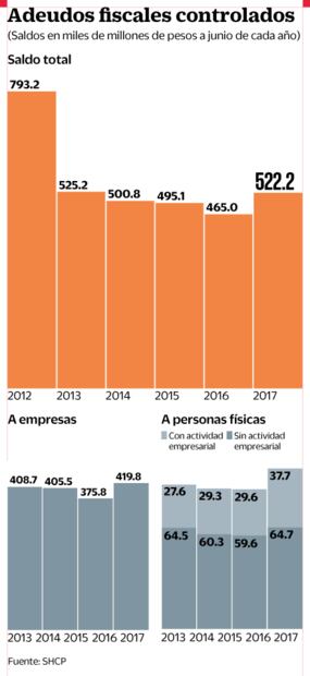 Multinacionales adeudan al fisco $163 mil millones