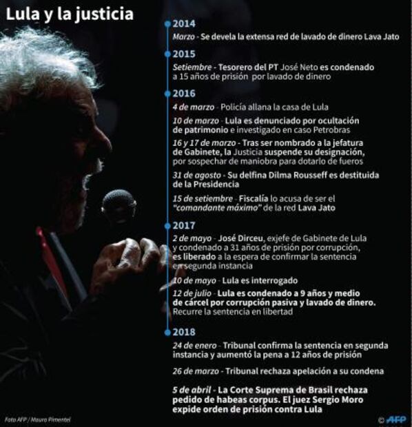 Corte brasileña niega el último recurso del ex presidente Lula