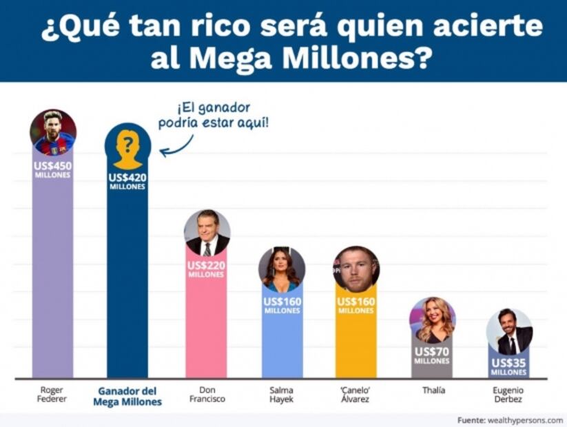 Acumulado de 8,600 millones de pesos ¿en manos de un mexicano?