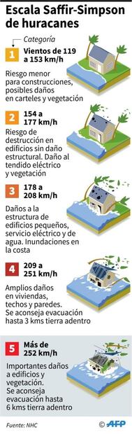 "Harvey" ya es huracán categoría 2; se desplaza al noroeste