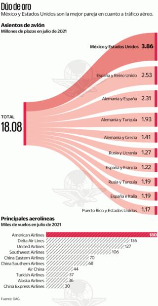 Vuelan México-EU más que europeos; ayudan playas y turismo de vacunas