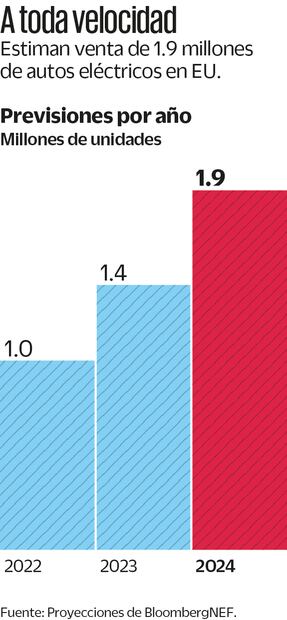 Autos eléctricos pierden impulso por elecciones en EU. Fuente. Proyecciones de BloomberoNEF