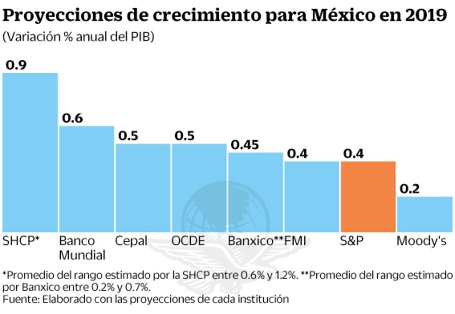 Standard and Poor’s recorta a 0.4% pronóstico del PIB de México en 2019