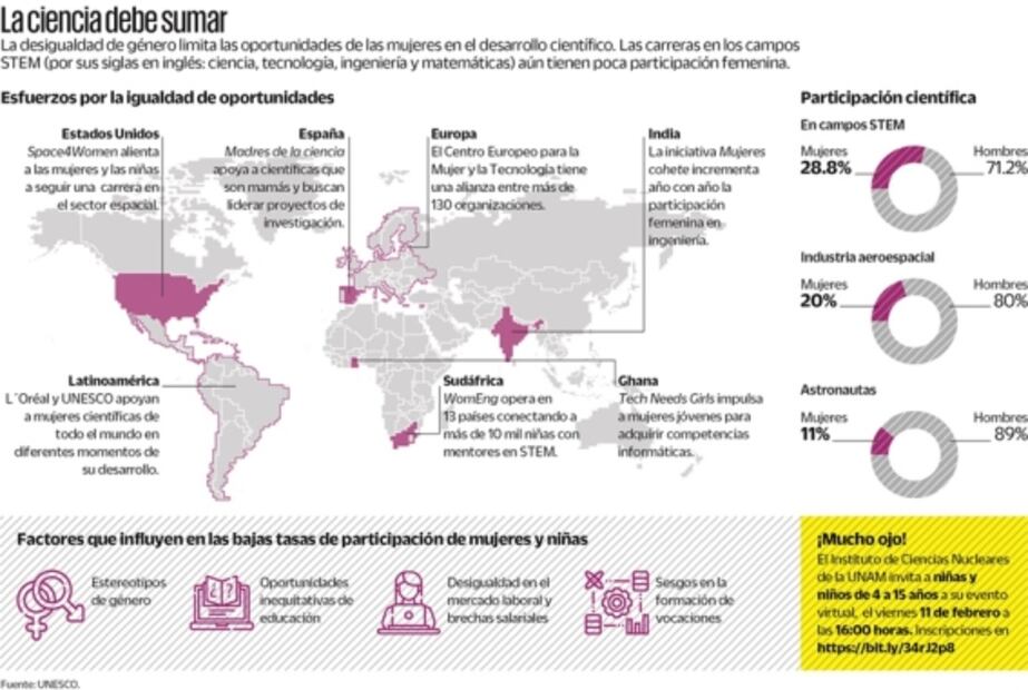 Mujeres alzan la voz: piden perspectiva de género en la ciencia