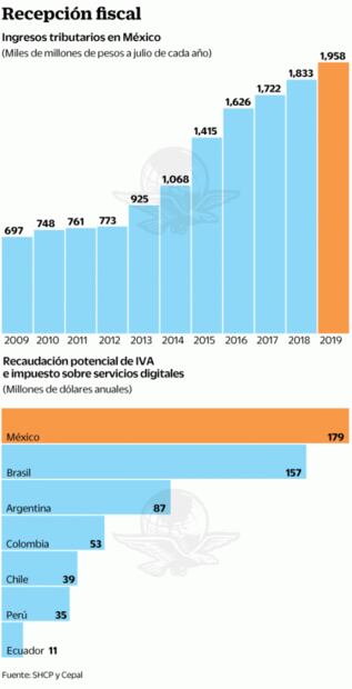 Prepara la 4T minirreforma fiscal; incluye a Uber y Netflix