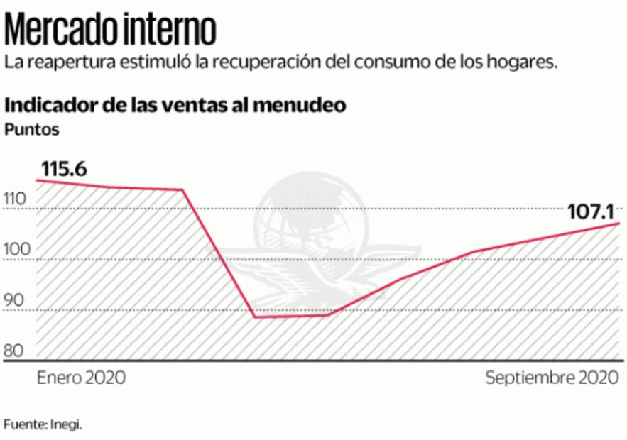 Ventas al menudeo crecen 2.7% en septiembre: Inegi