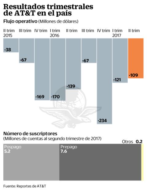 AT&T reduce pérdidas en segundo trimestre