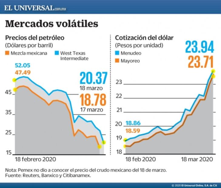 Coronavirus agudiza debilidad de crudo y peso