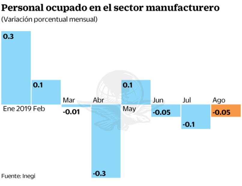 Se estanca empleo en el sector manufacturero