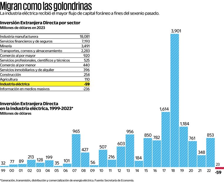  Sector eléctrico, con resultado negativo en IED