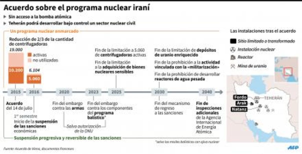 ¿En qué consiste el acuerdo nuclear de potencias con Irán?
