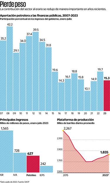 Aporte petrolero al erario, en menor nivel desde 2016