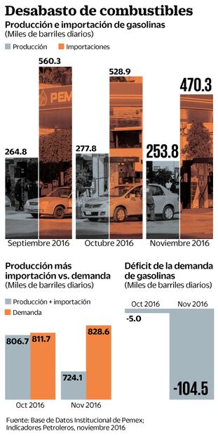 Falta de gasolina igualó al consumo de la CDMX