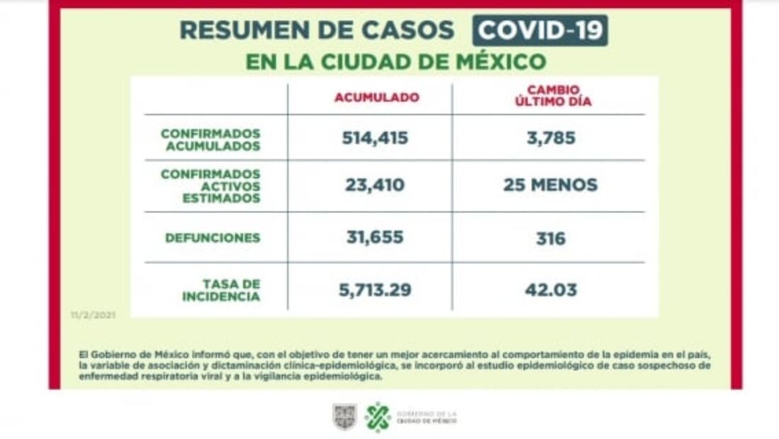 CDMX ingresa a semáforo naranja "sin bajar la guardia"