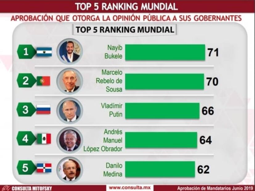 López Obrador, en el top 5 de los presidentes mejor evaluados en el mundo
