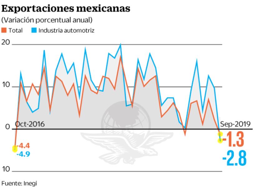 Las exportaciones reportan mayor caída en tres años