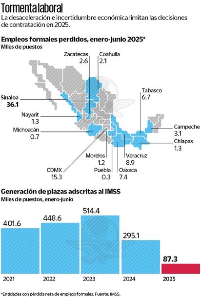 Perdidas de empleos formales