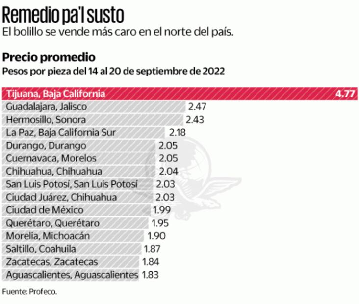 Precio del bolillo se dispara 30.3%;el más caro, al norte