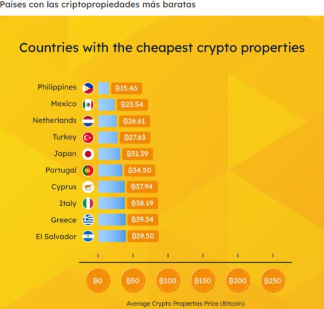 México, el sexto país con propiedades que pueden comprar con criptomonedas