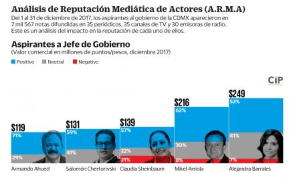 Mikel, con mejores impactos mediáticos en diciembre