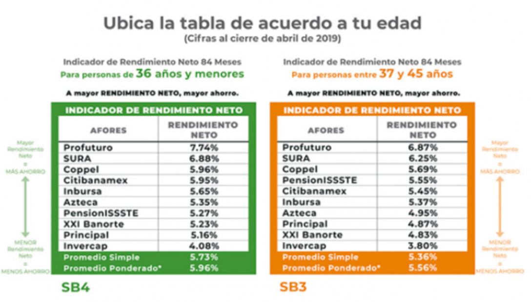Profuturo, Sura y Coppel, con los mejores rendimientos para trabajadores en abril: Consar