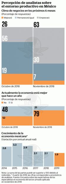 Ven deterioro en clima de negocios