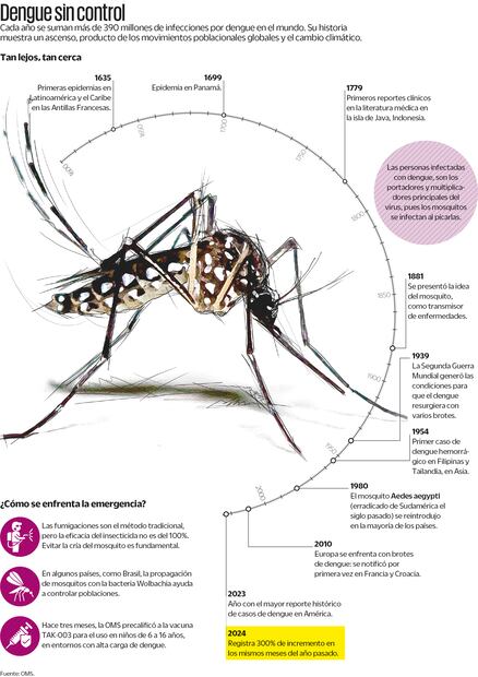 Propagación del dengue