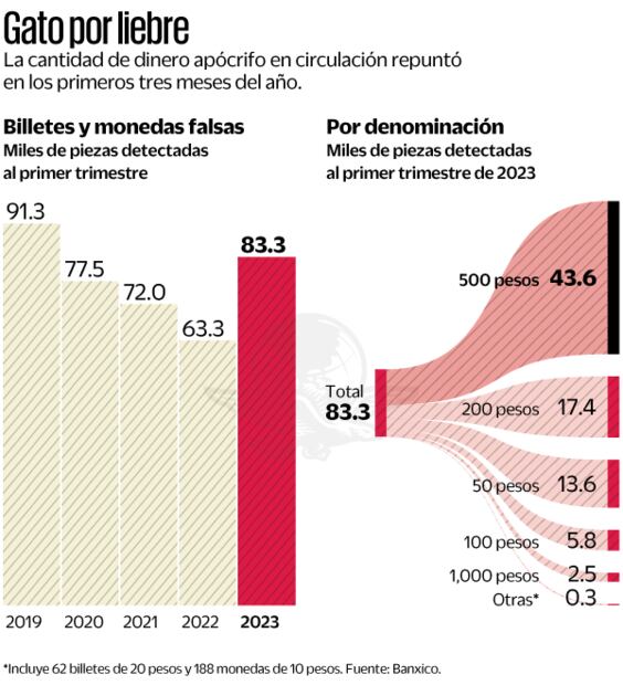 Crece 32% la falsificación de billetes y monedas