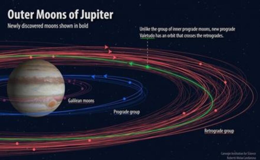 Descubren doce lunas más a Júpiter