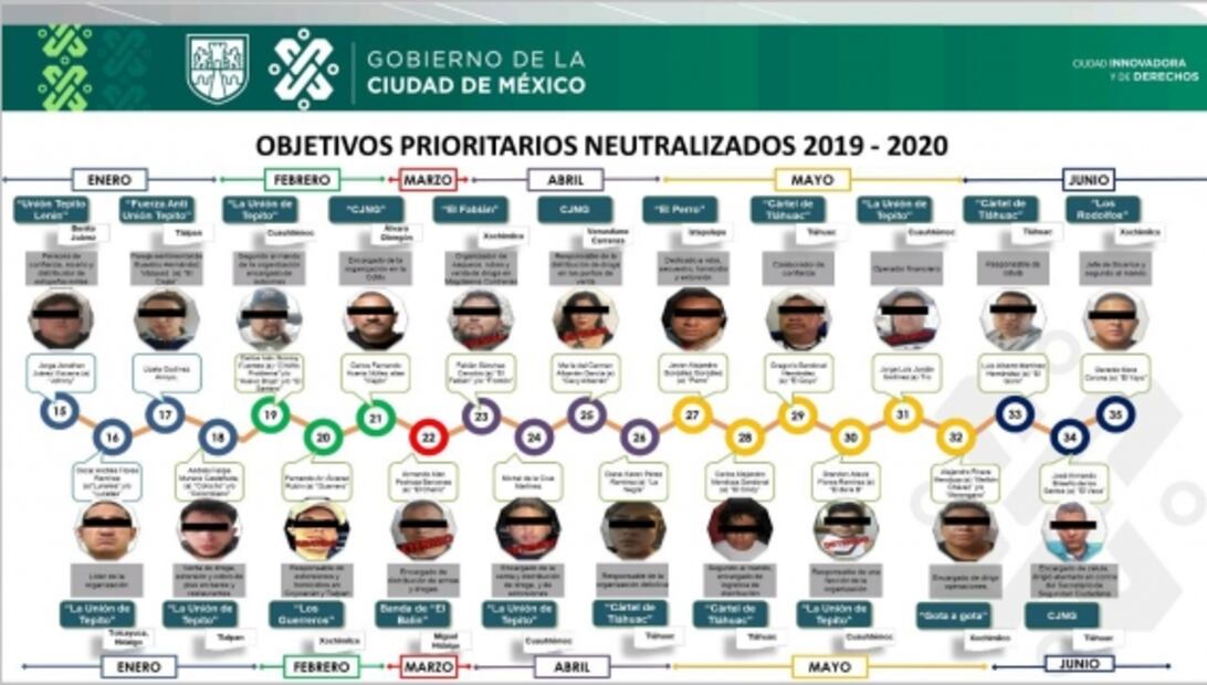 Ellos son los 65 integrantes de bandas criminales detenidos en CDMX el último año