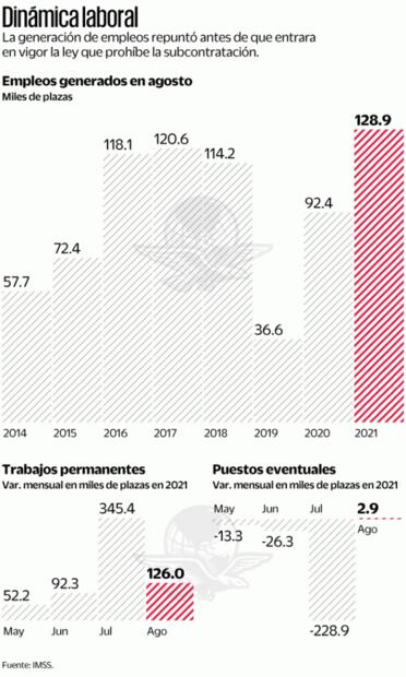 Generación de empleo formal anota récord en agosto