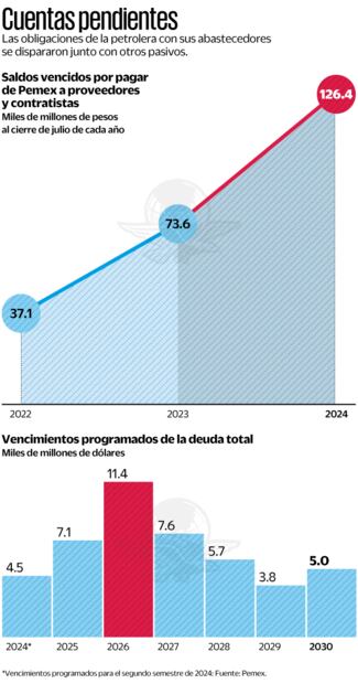 Fuente: Pemex