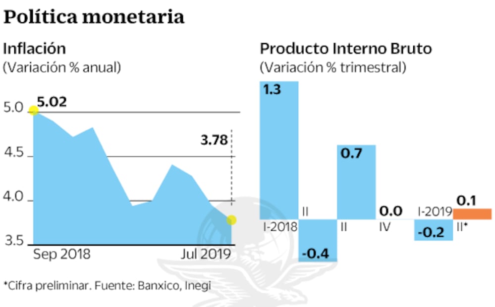 Banxico da una mano a economía y baja tasa
